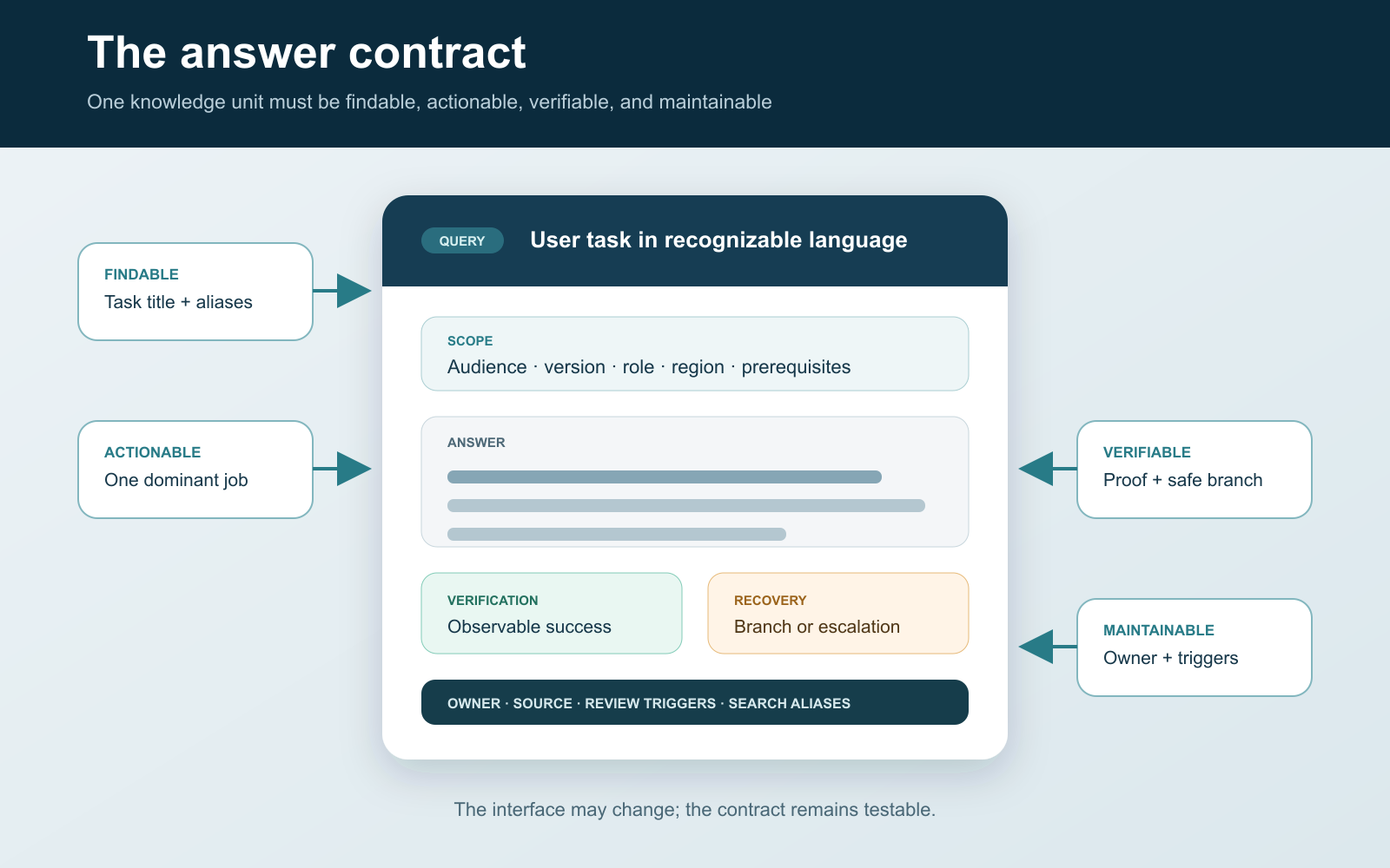 Blueprint of a knowledge-base article with query, scope, answer, verification, recovery, and ownership fields