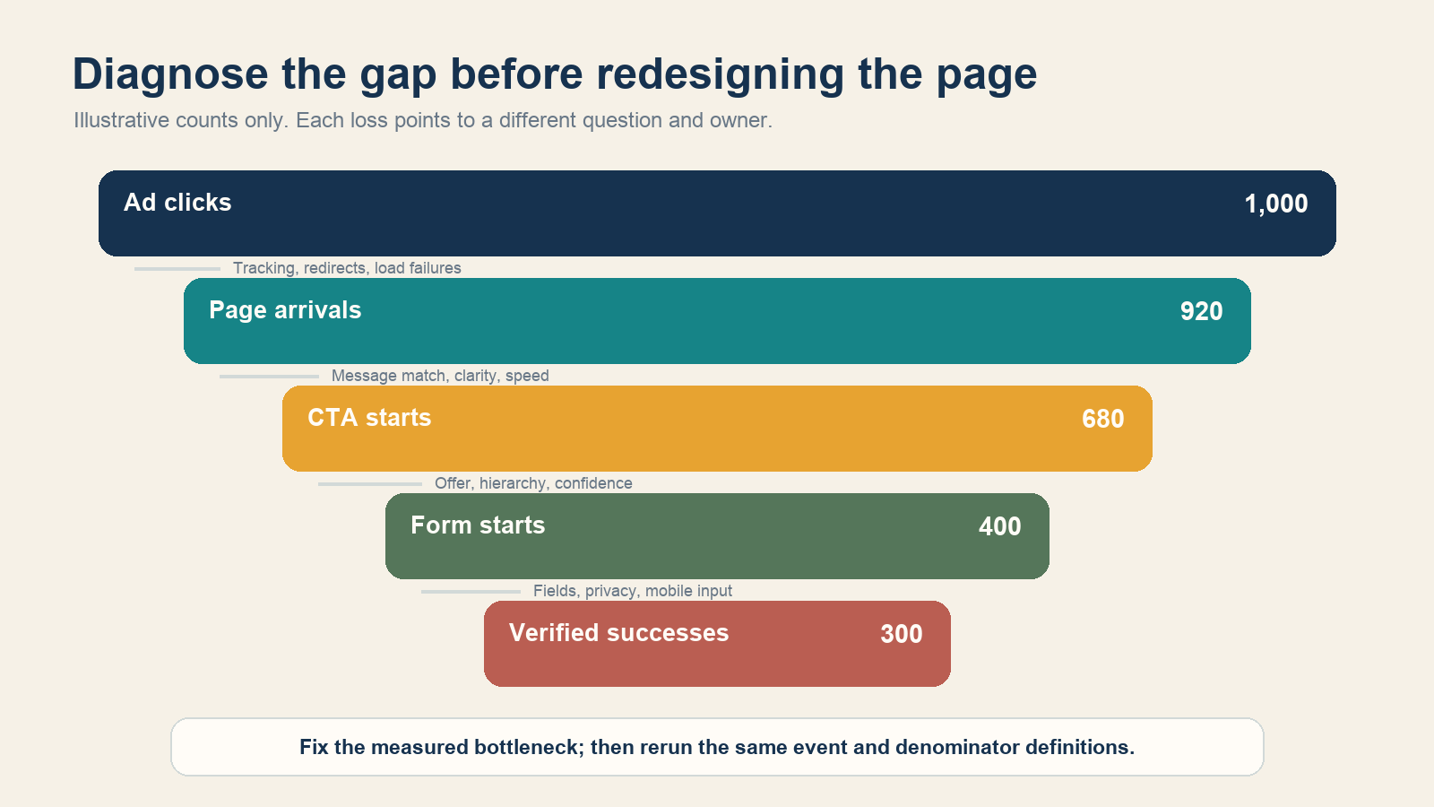 Illustrative funnel from one thousand ad clicks to three hundred verified successes