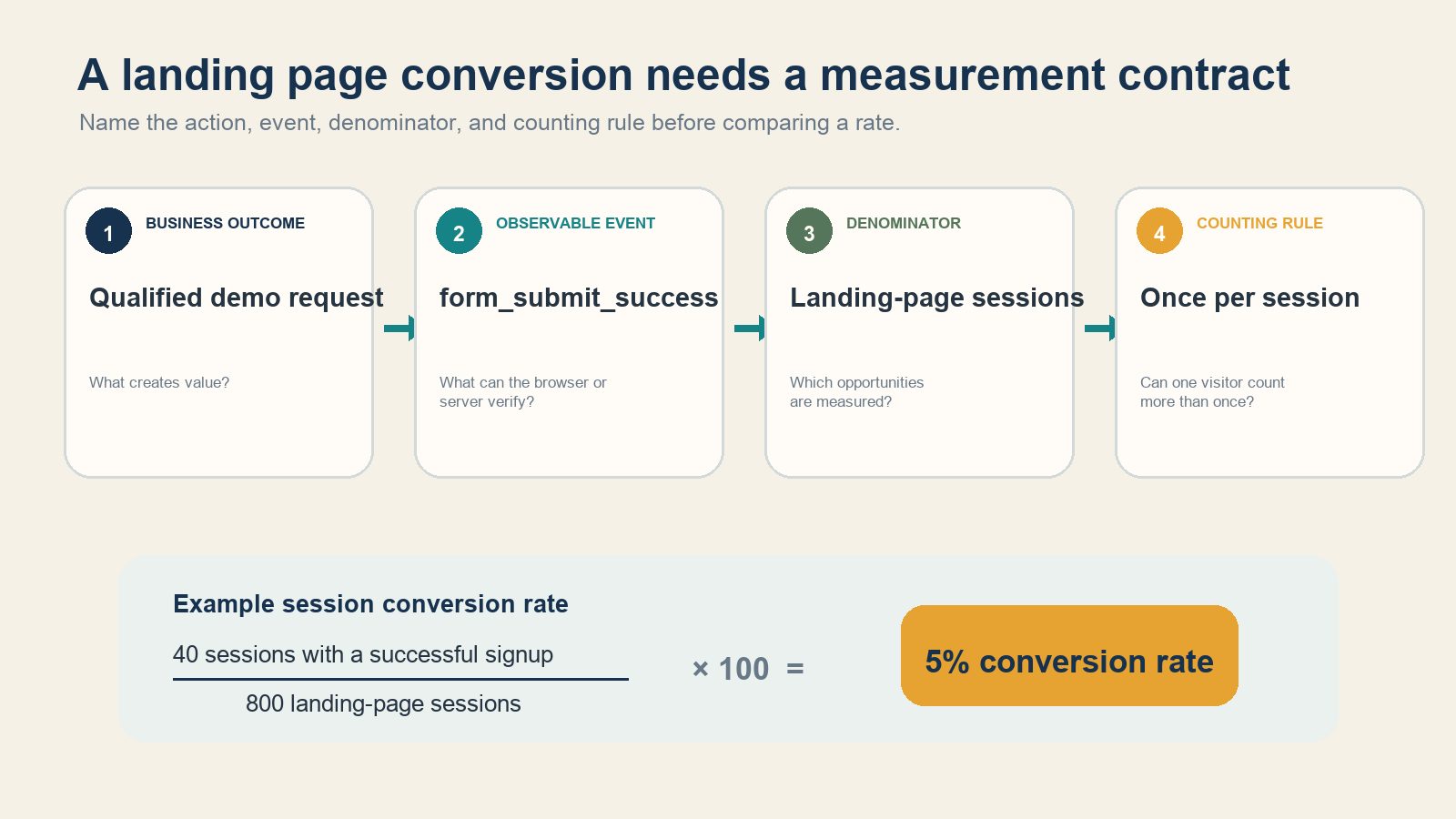 Four-part landing page conversion measurement contract and a five percent calculation