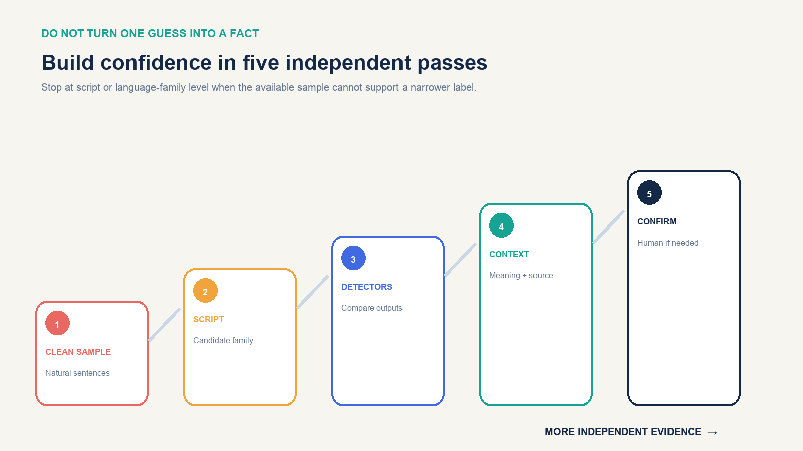 Five-pass language identification ladder from clean sample through script, detector candidates, context and human confirmation