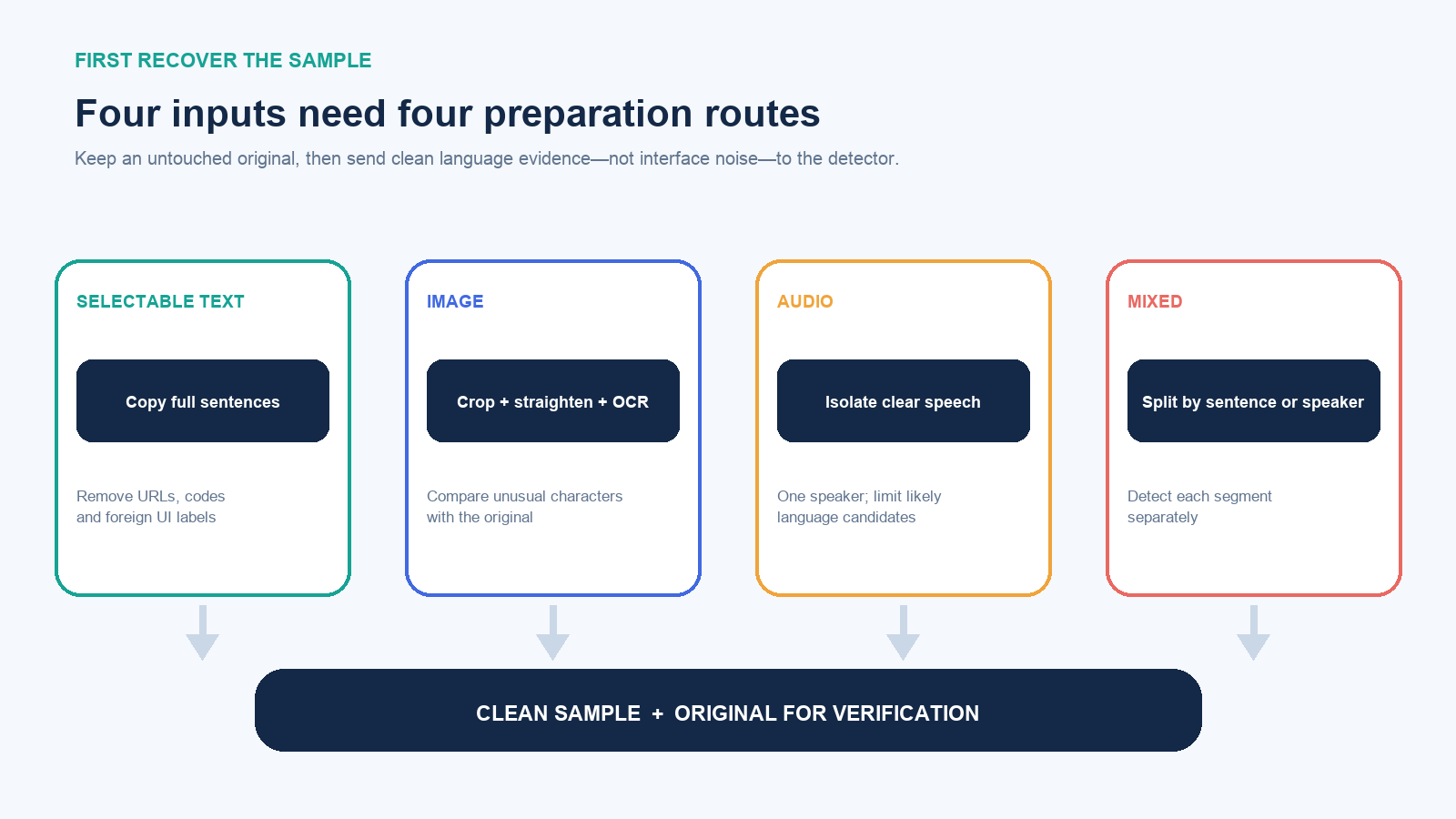 Language identification routes for typed text, images, audio and mixed-language content