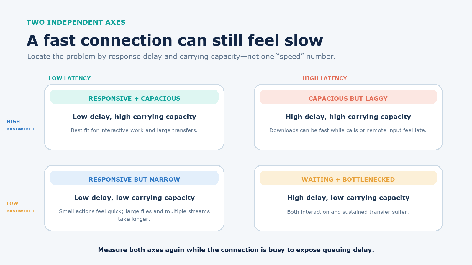 Four quadrants compare high and low bandwidth with high and low latency