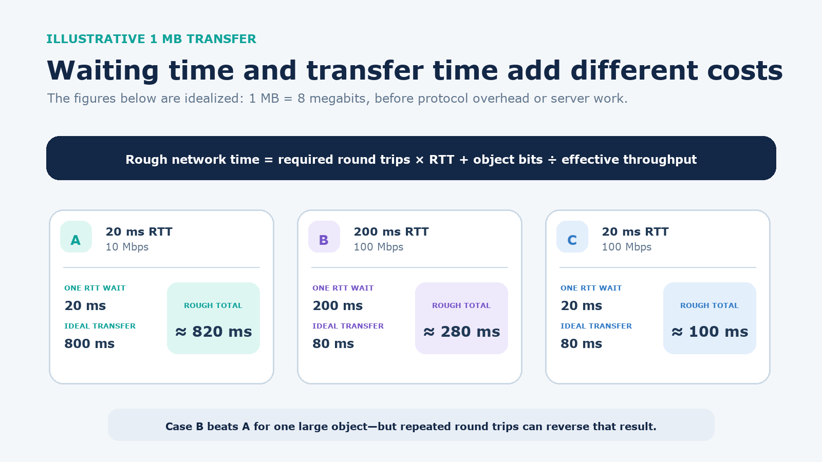 Three idealized one-megabyte transfers separate one round-trip wait from bandwidth-limited transfer time