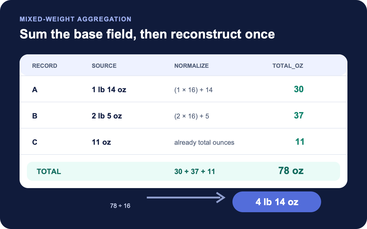 Aggregation ledger converting three mixed pound-and-ounce records to 30, 37, and 11 ounces, totaling 78 ounces, and displaying 4 pounds 14 ounces