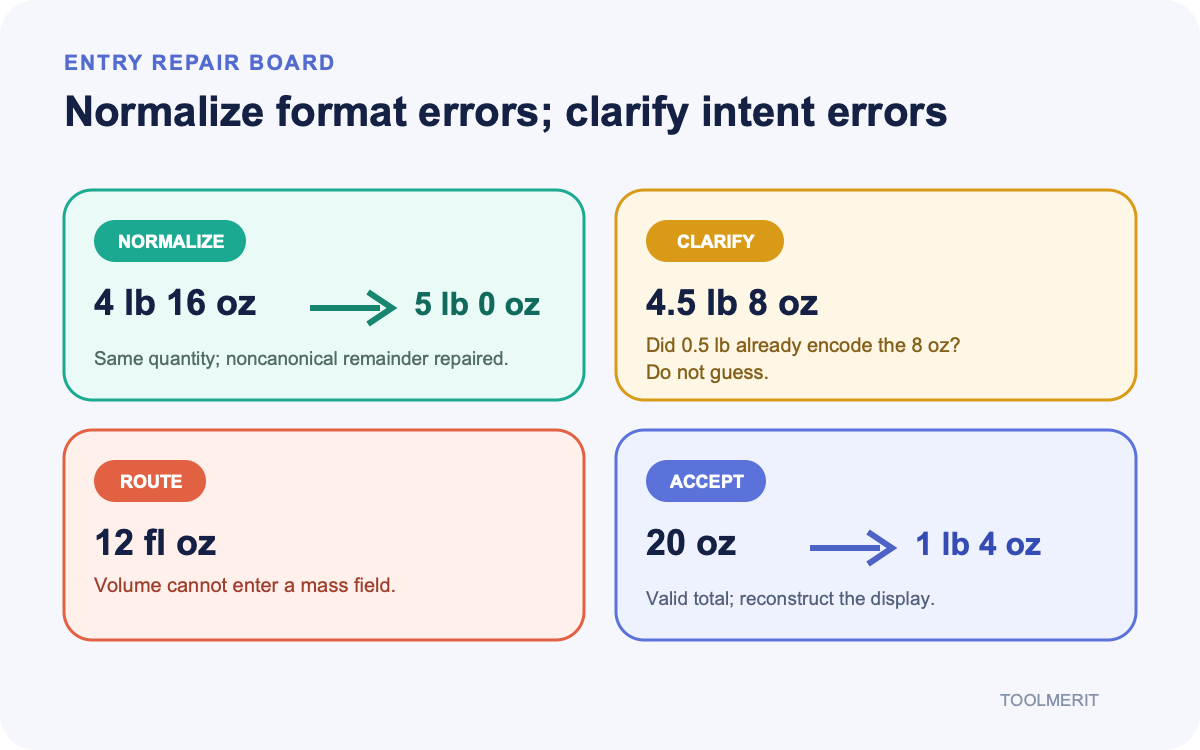 Repair board classifying mixed-weight entries as normalize, clarify, reject, or route to a different unit workflow
