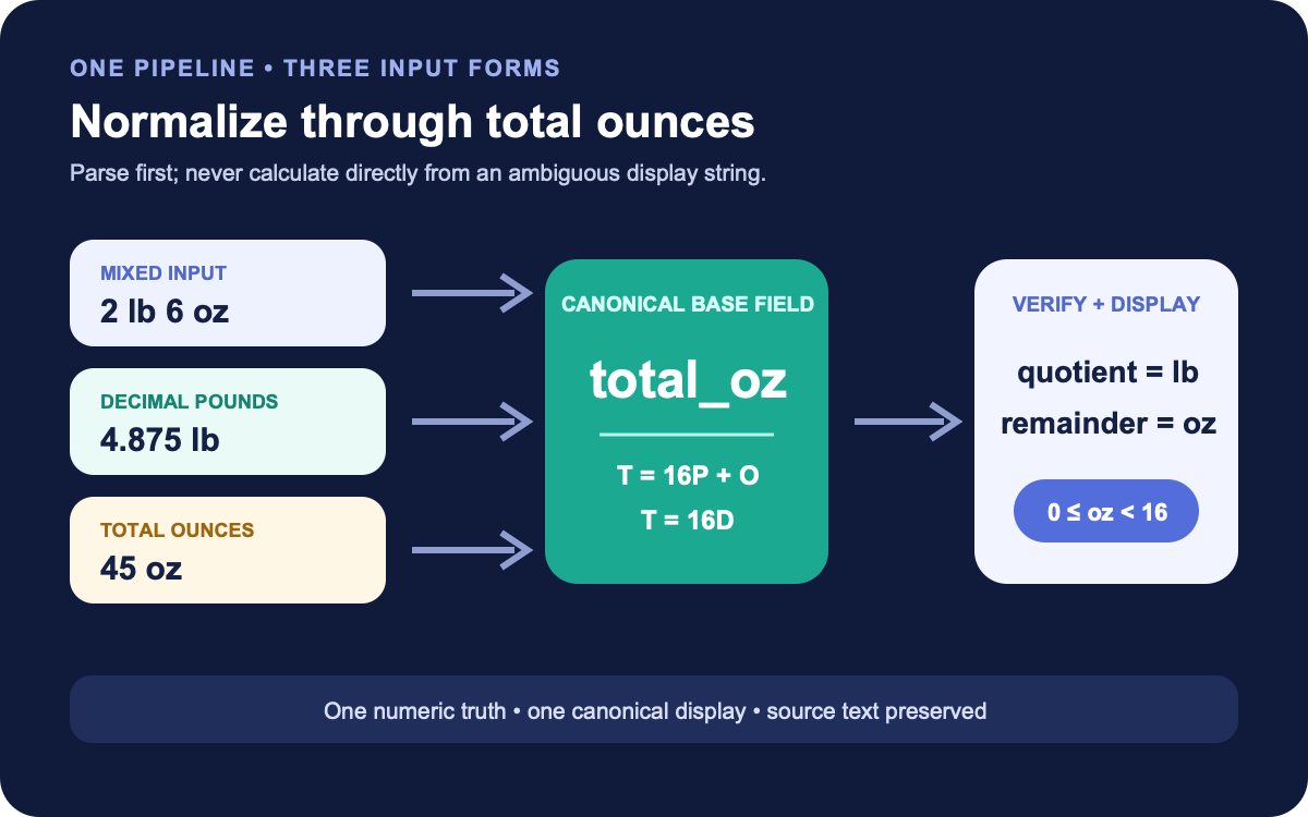 Normalization pipeline routing mixed pounds and ounces, decimal pounds, and total ounces into one total-ounce field and a verified pounds-plus-ounces display