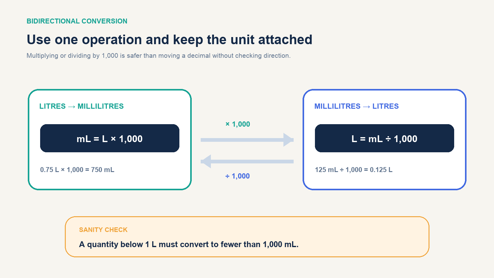 Two-way liter and milliliter conversion formulas with examples and a magnitude check
