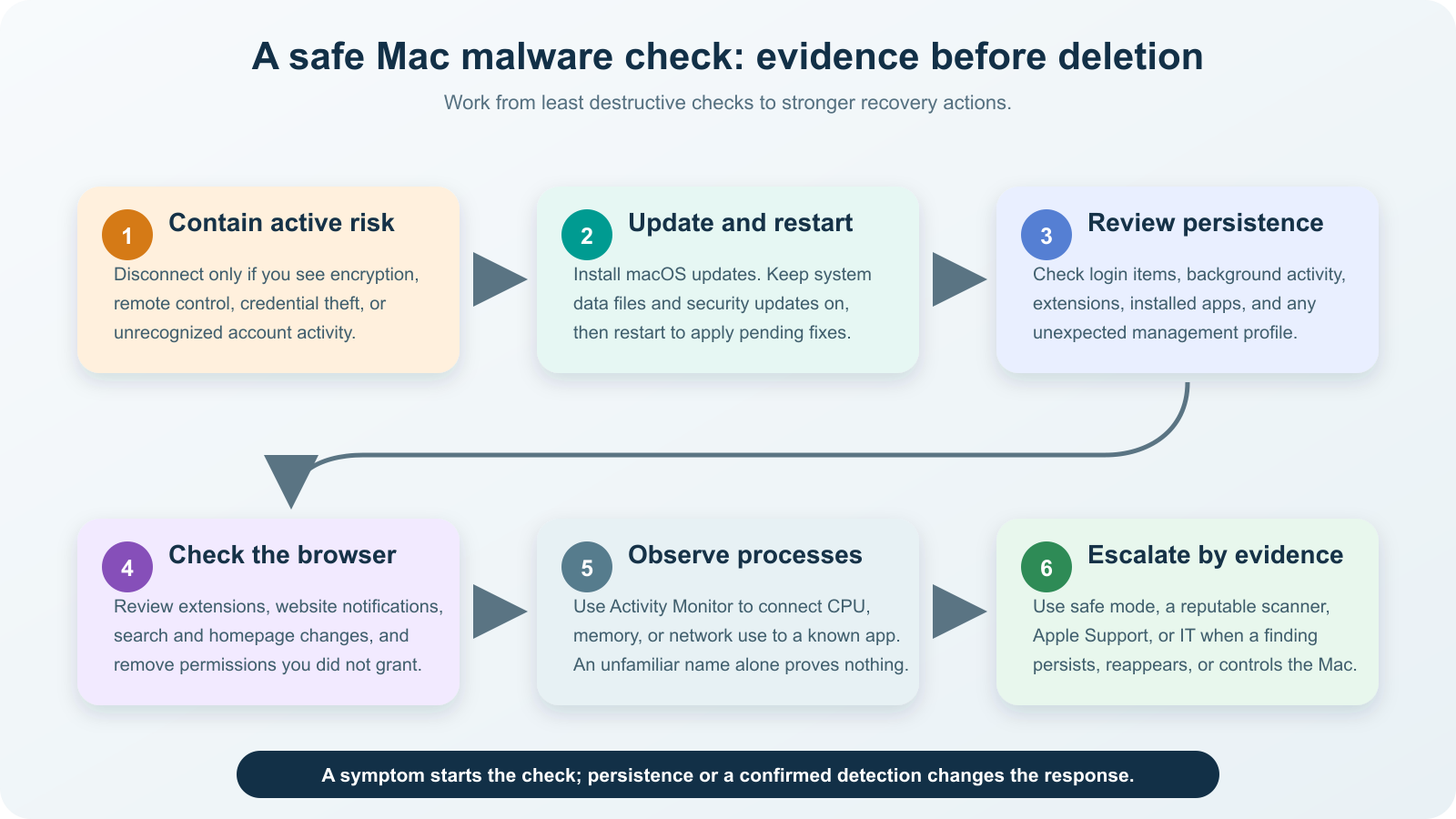 Six-step route for checking a Mac safely from containment through evidence-based escalation