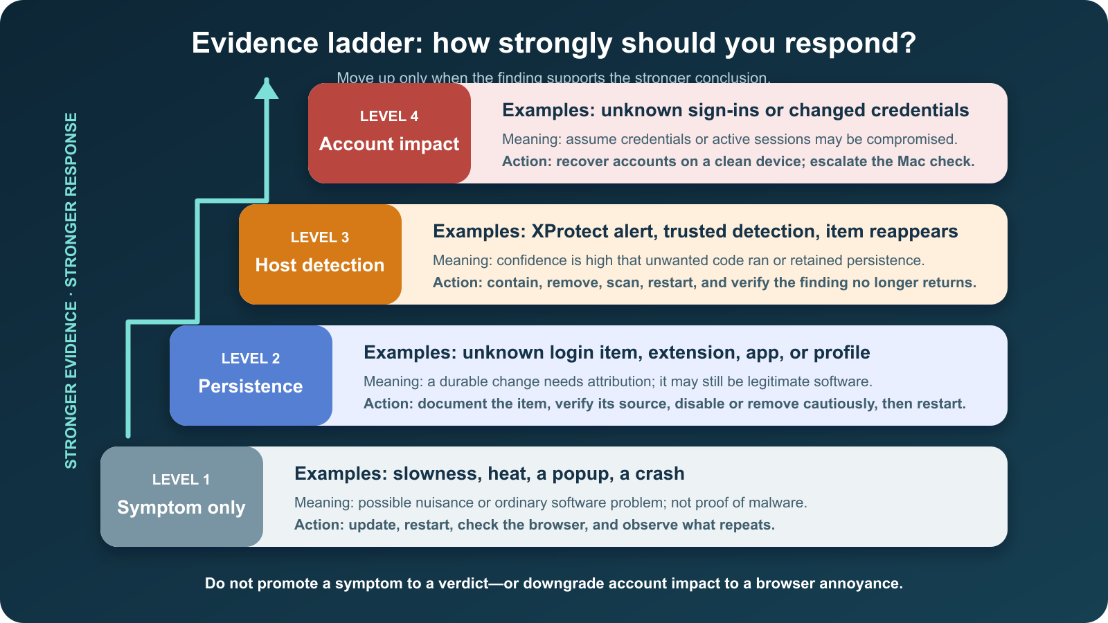 Four-level evidence ladder from a symptom through persistence and host detection to account impact