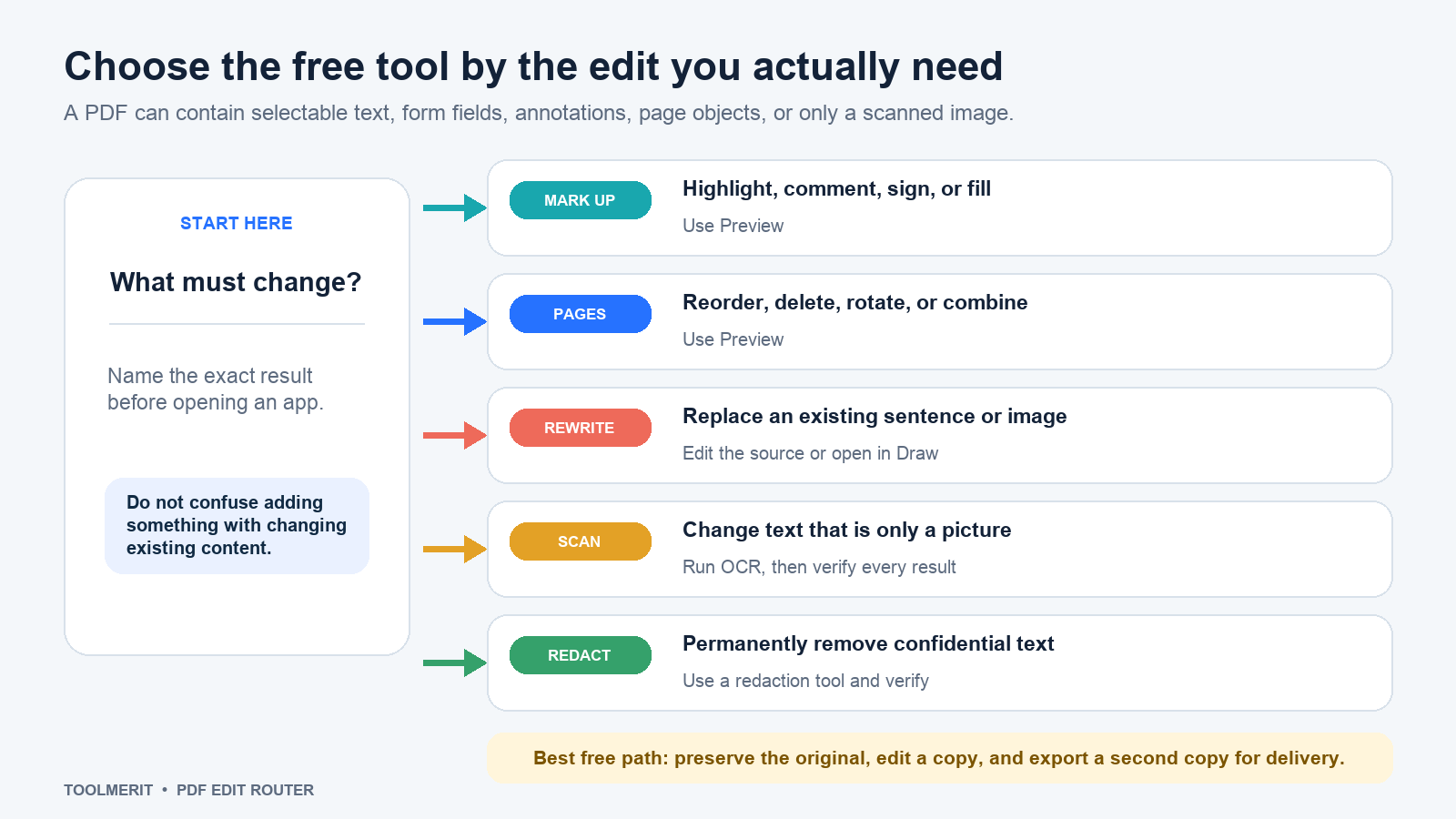 A task router matches PDF markup, page changes, text replacement, scanned text, and redaction to different free workflows