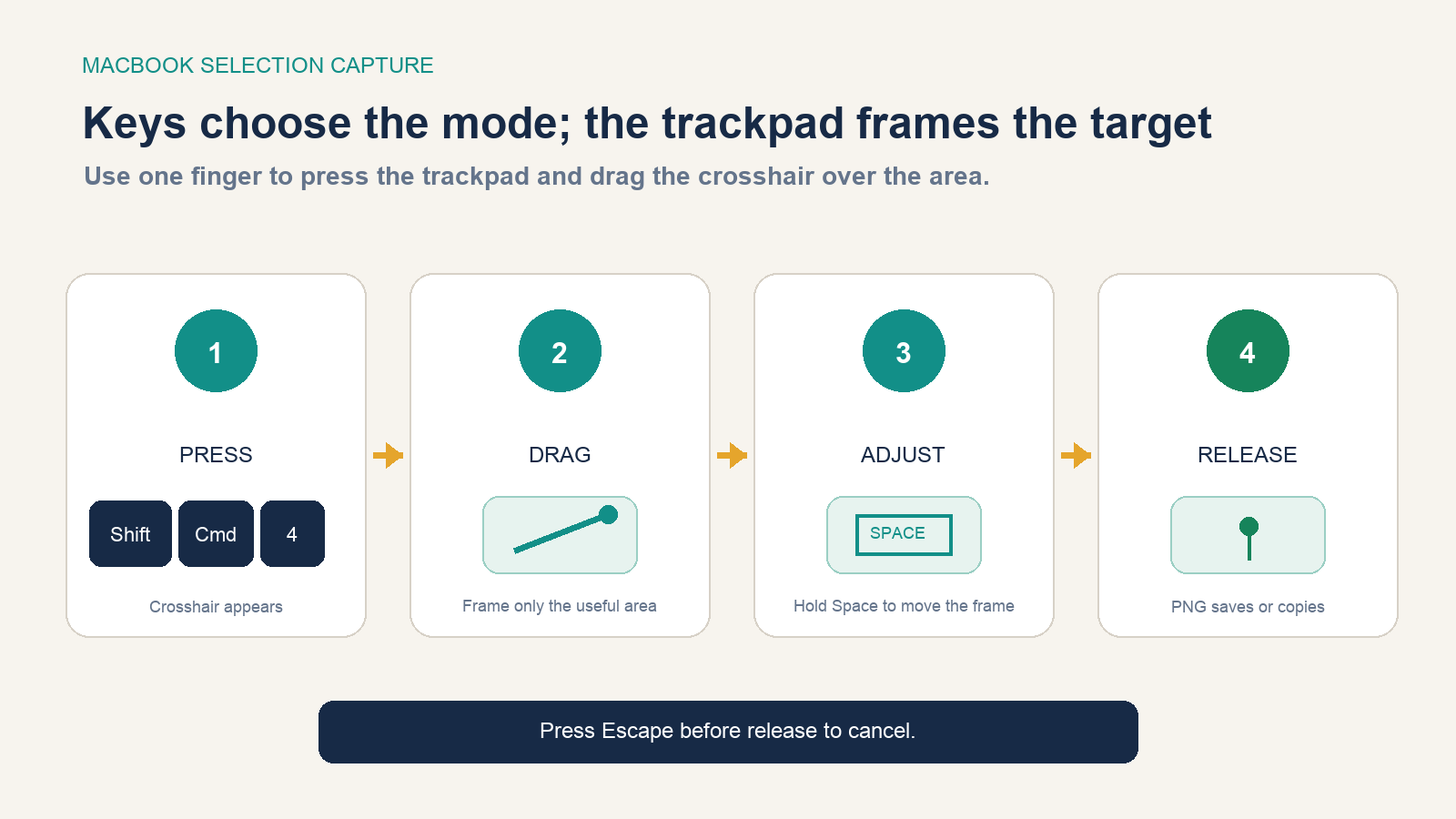 Four-step diagram: press Shift-Command-4, drag a region, adjust with Space, and release to capture