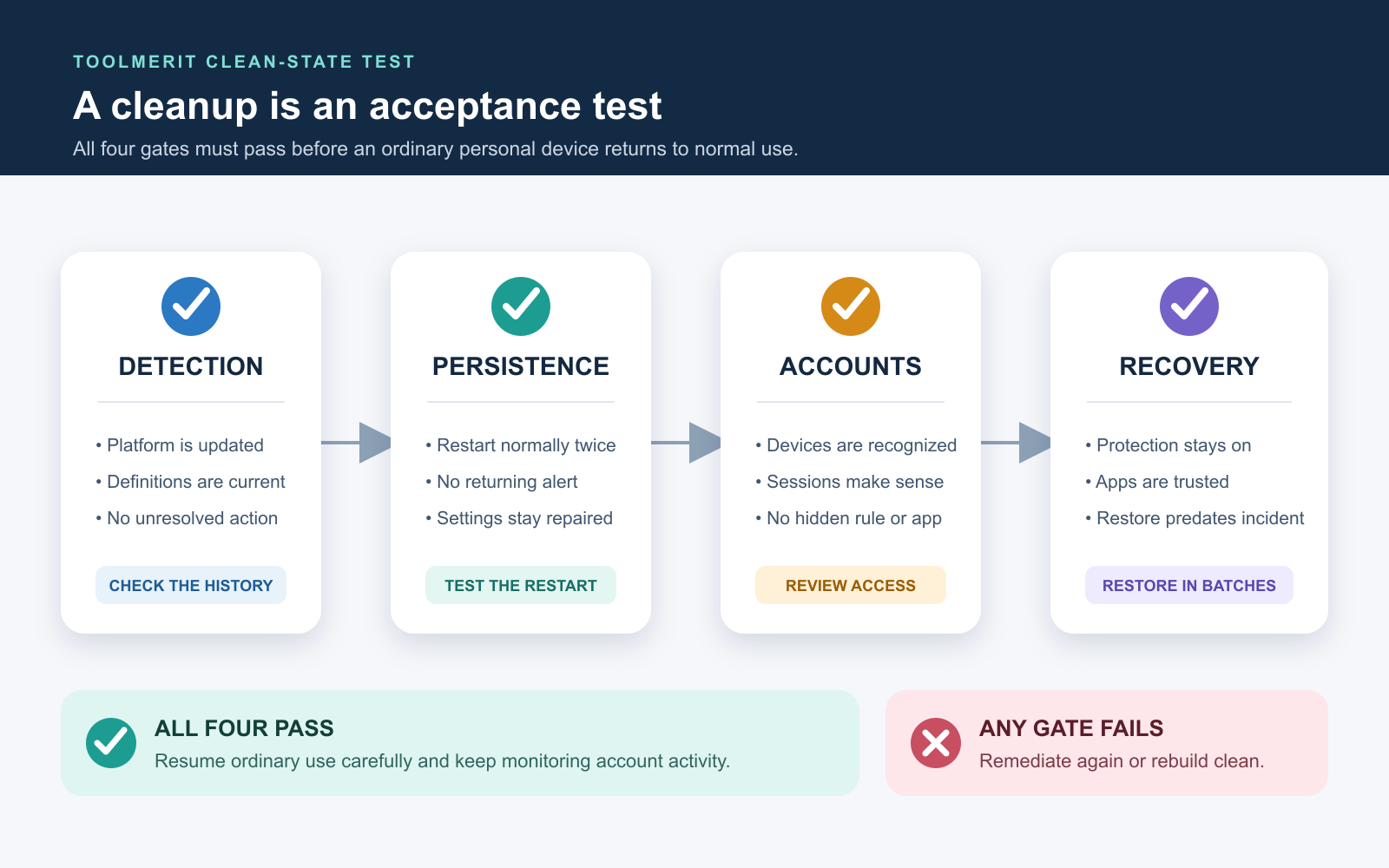 Four clean-state gates for detection, persistence, account access, and safe recovery