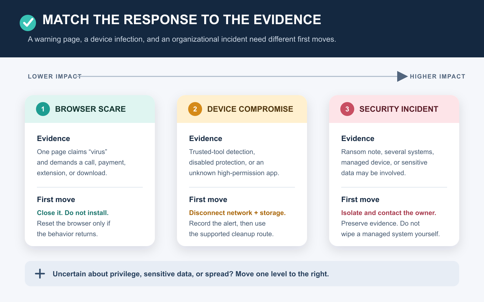 Decision route separating a browser scare, a device compromise, and a ransomware or managed-device incident