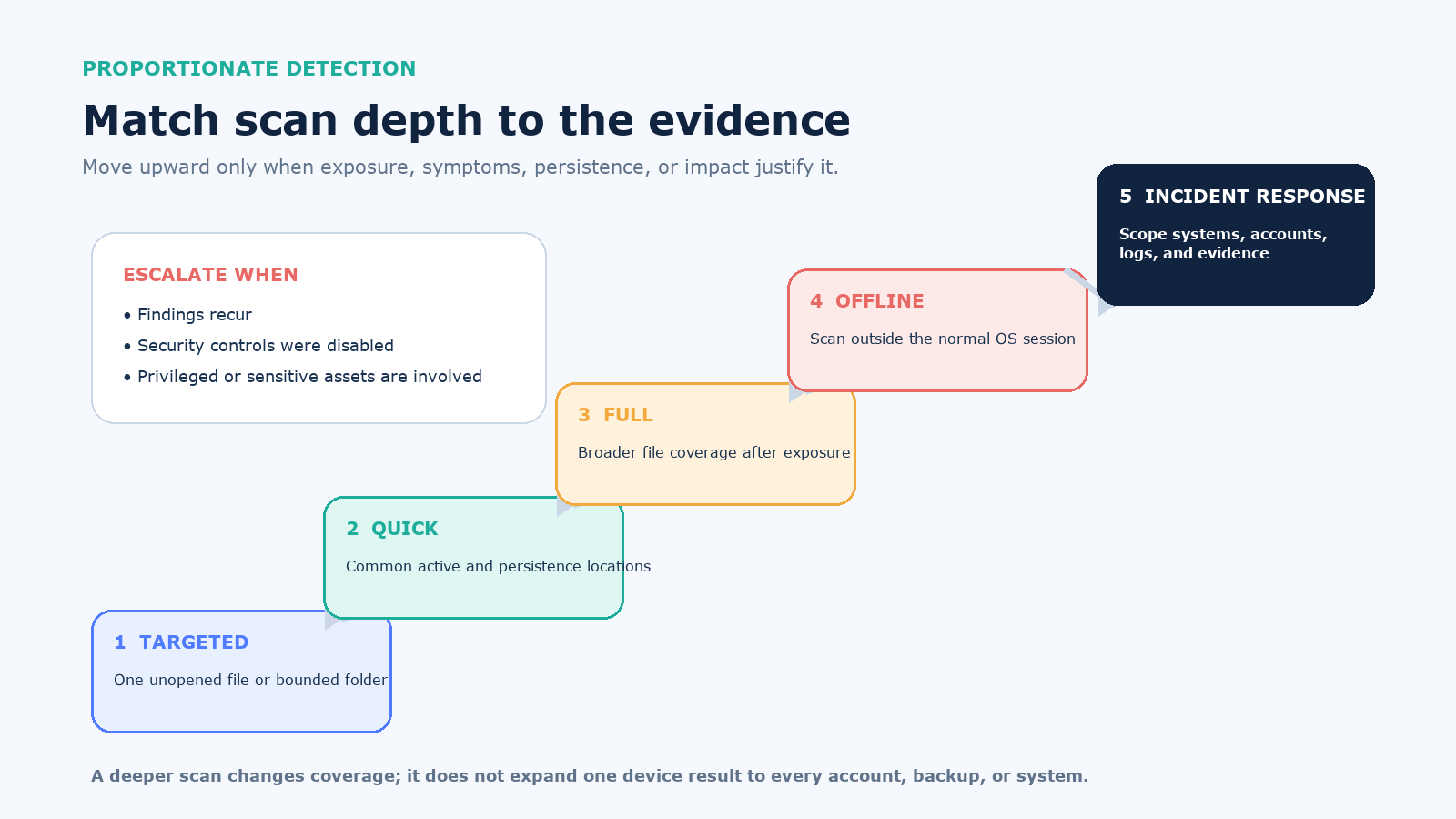 Malware scan depth ladder from a single-file check through quick, full, offline, and incident-response analysis