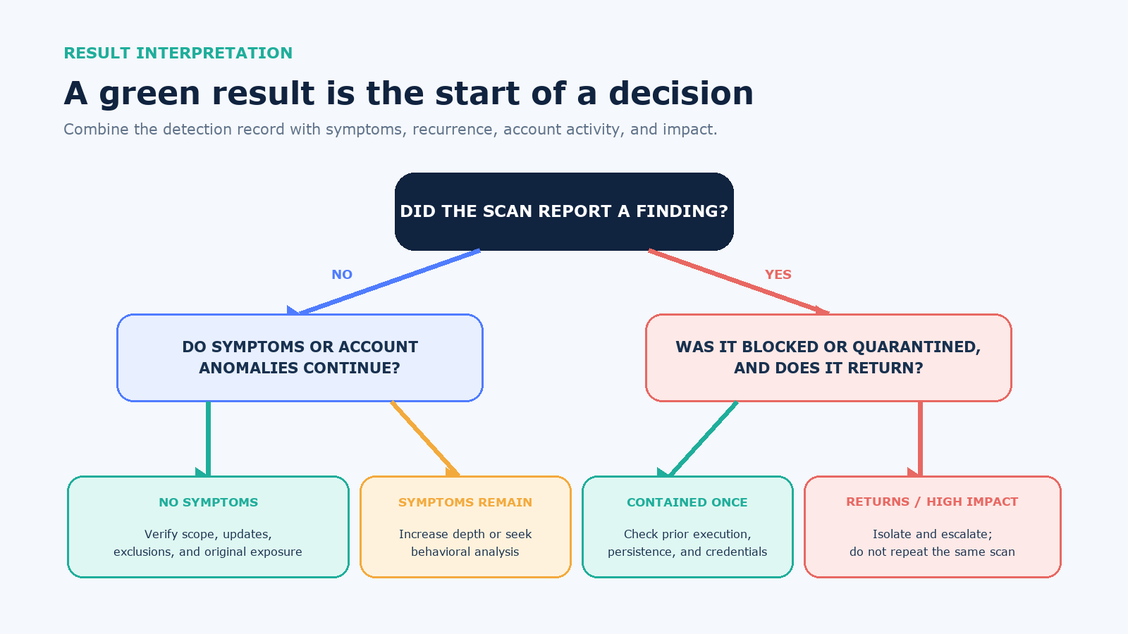 Decision route for malware scan results based on findings, symptoms, recurrence, and incident impact