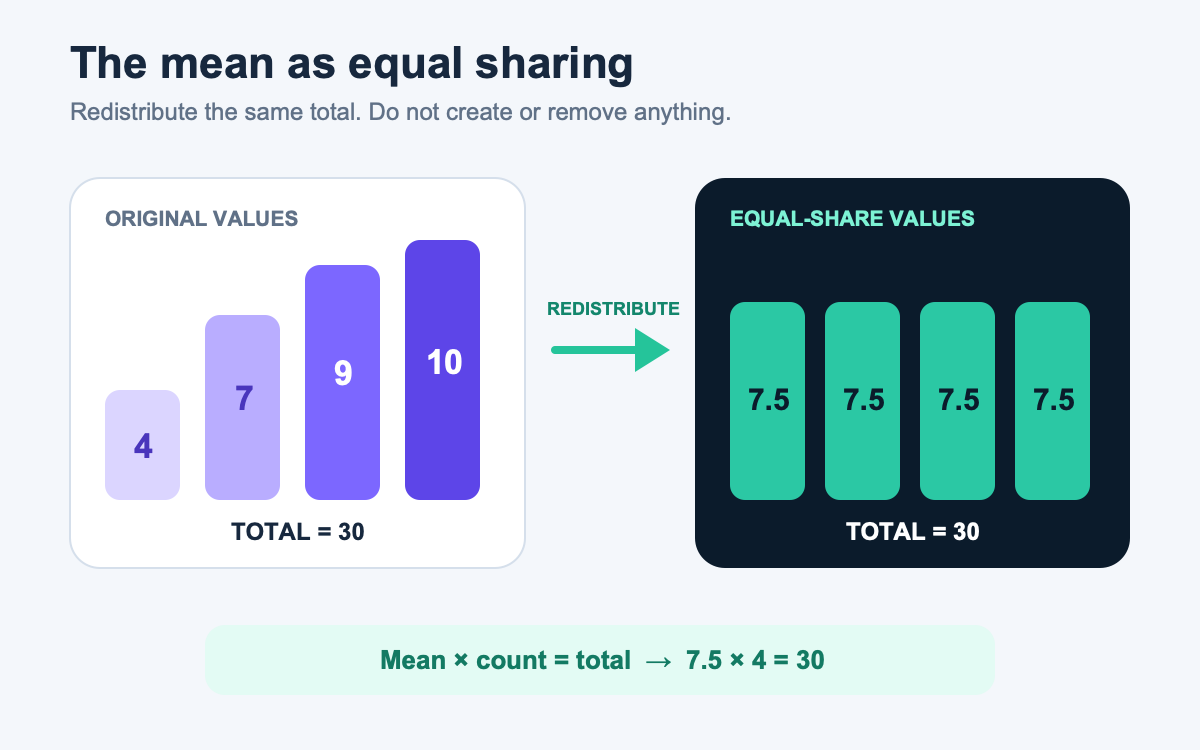 Four unequal values totaling 30 redistributed into four equal values of 7.5