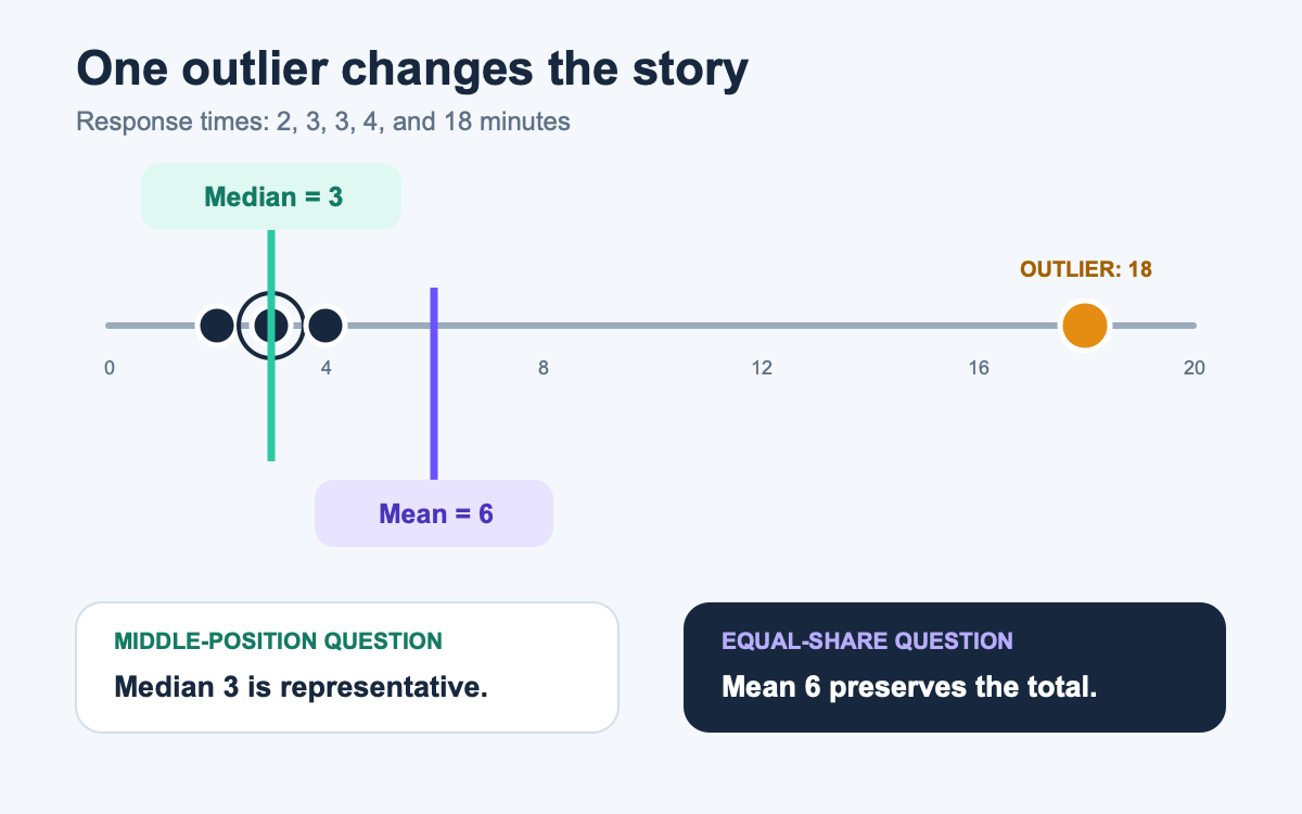 Comparison of mean 6 and median 3 for the values 2, 3, 3, 4, and 18