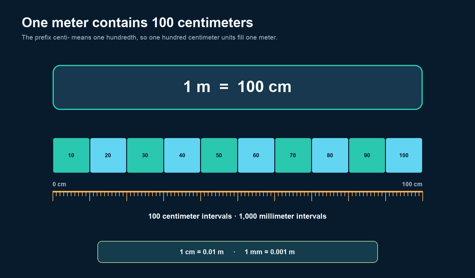 Ten blocks of 10 centimeters span one meter; the scale below marks 100 centimeter intervals