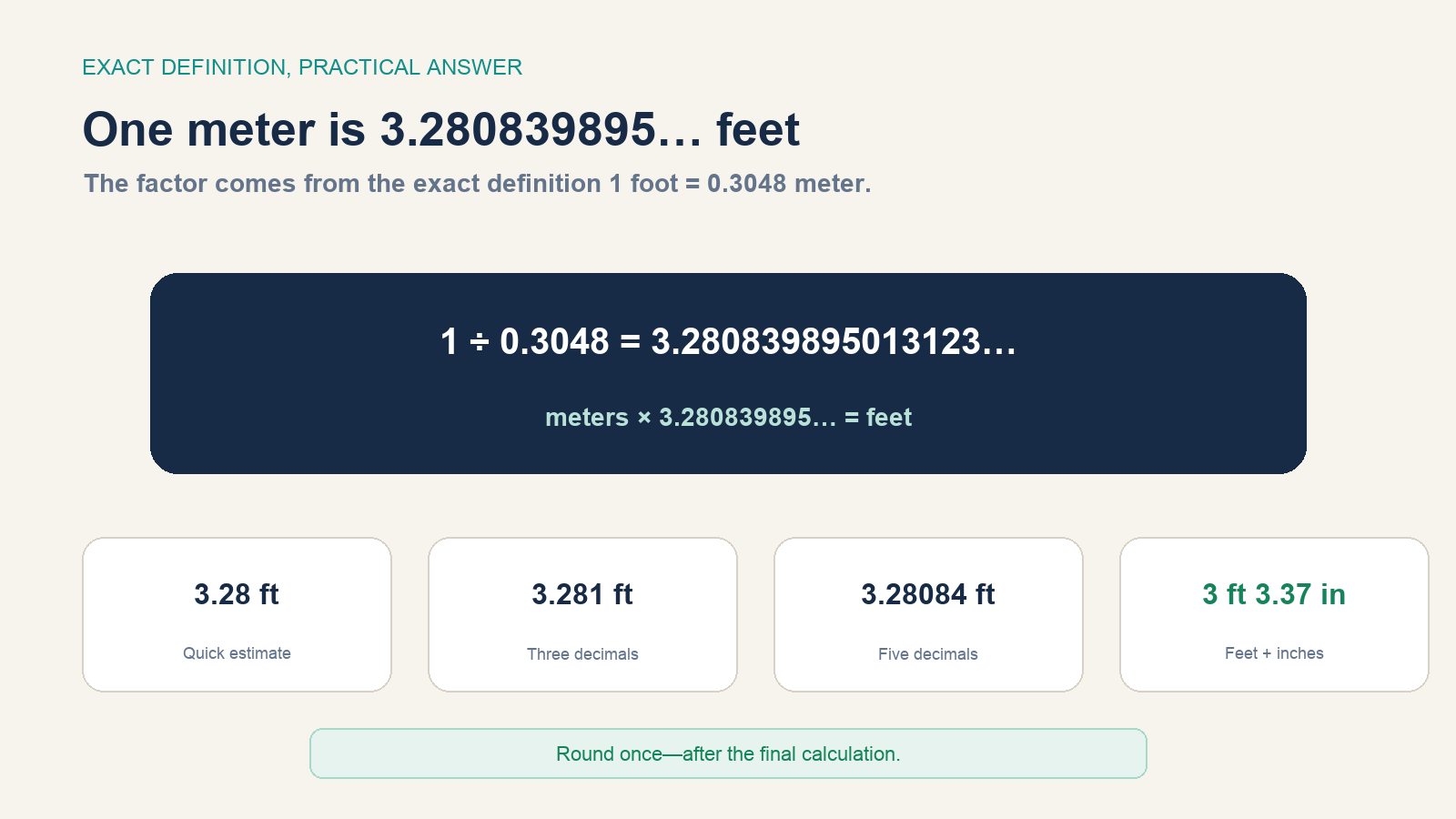 The exact meter-to-feet calculation is shown with four practical rounded answer formats