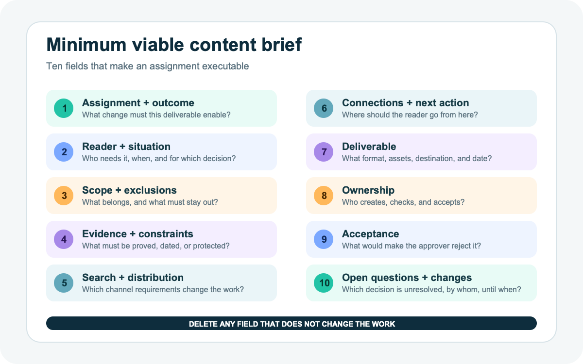 Minimum content brief template grouping outcome, reader, scope, evidence, constraints, delivery, and acceptance fields