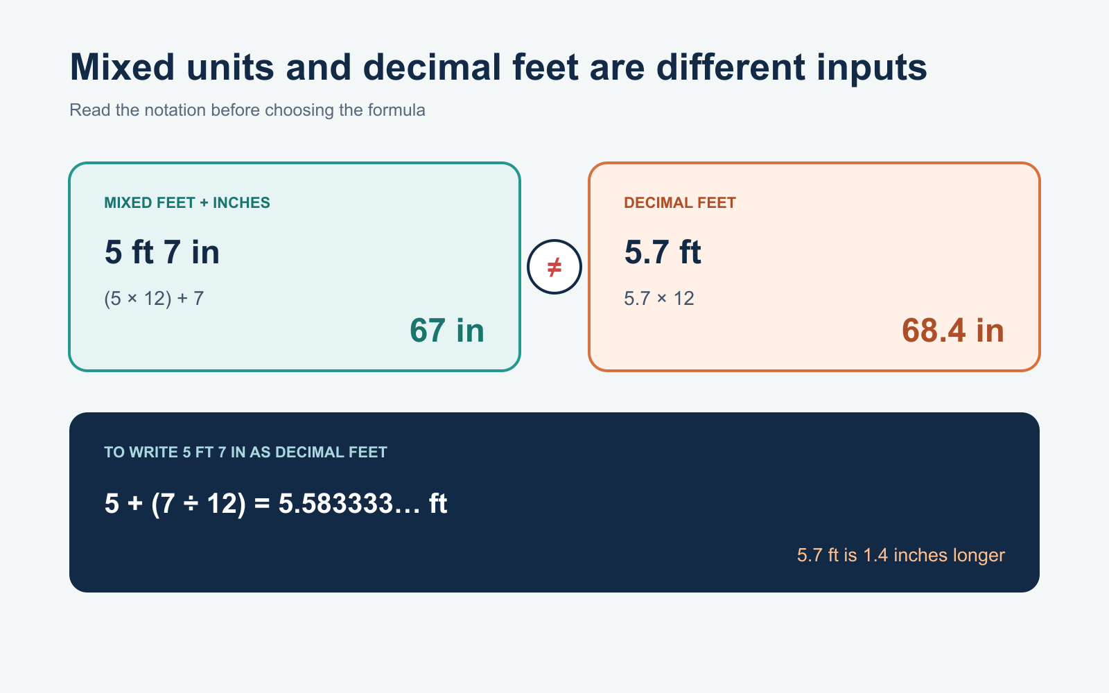 Comparison showing that five feet seven inches equals 67 inches while 5.7 feet equals 68.4 inches