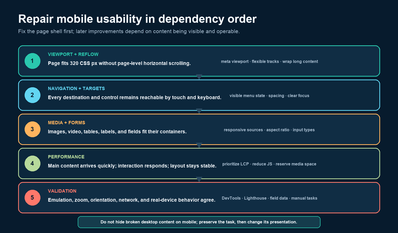 Mobile repair sequence moves from viewport and reflow through navigation, media, performance, and validation