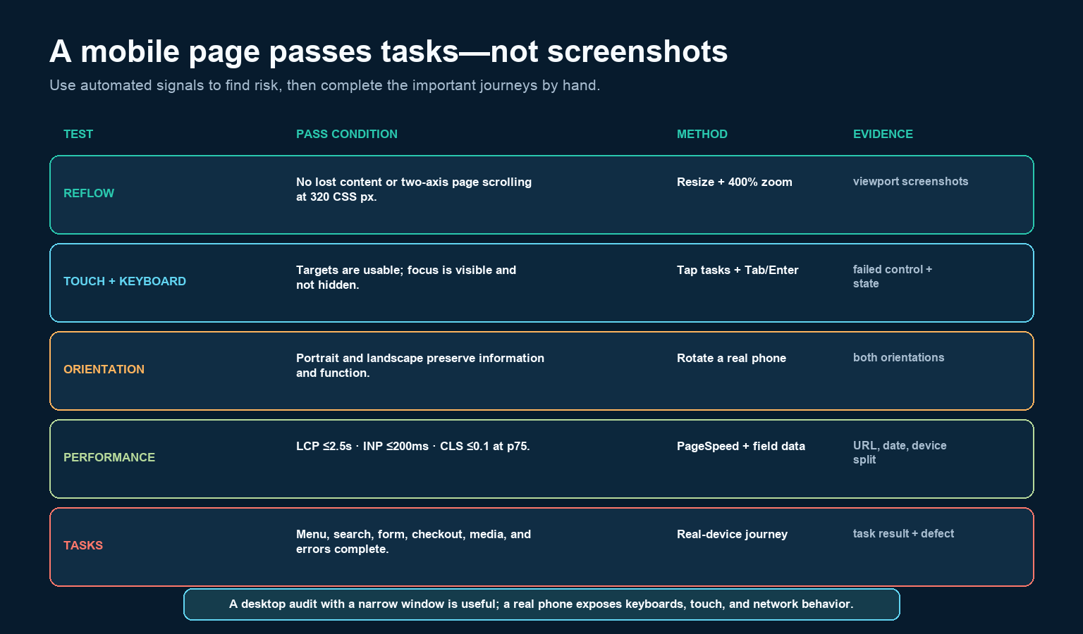 Mobile validation matrix covers reflow, input methods, orientation, Core Web Vitals, and real-device tasks