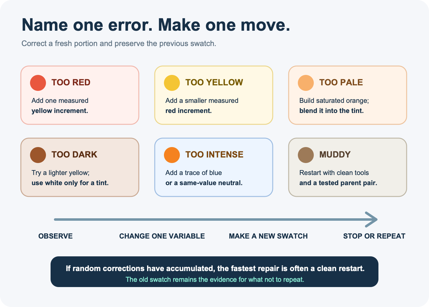 Decision map routing orange mixtures that are too red, yellow, pale, dark, bright, or muddy to one next adjustment