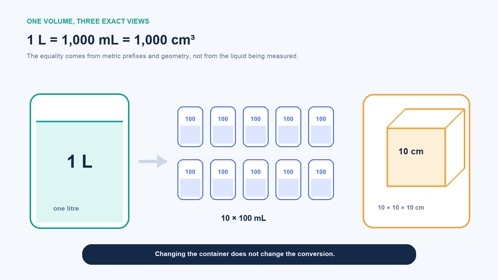 Diagram equating one liter with ten 100-milliliter portions and a 10-centimeter cube