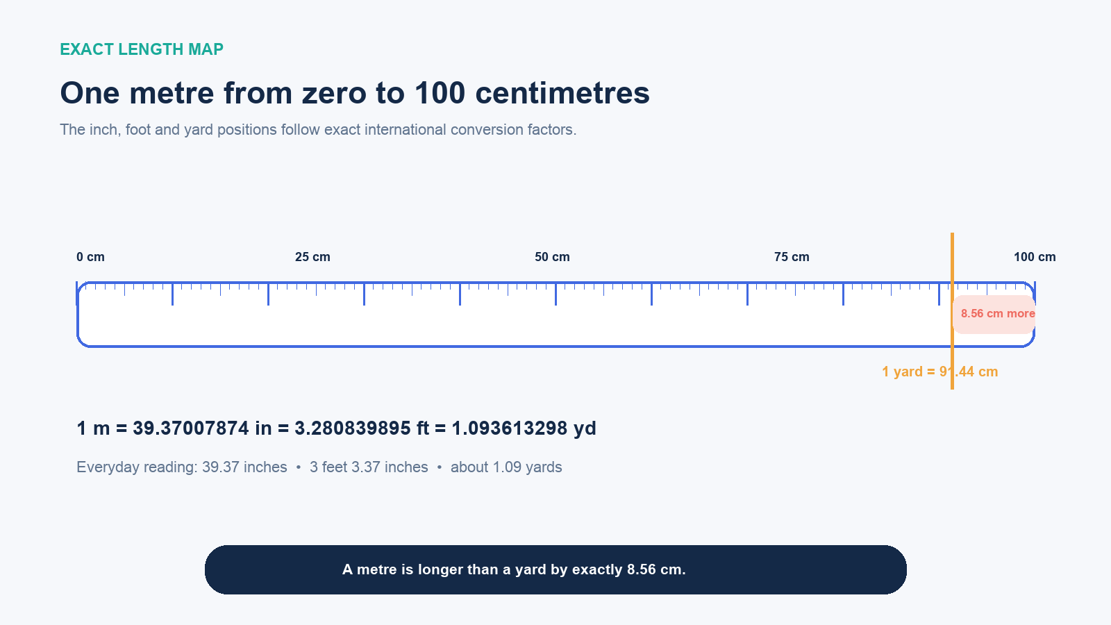 One-metre scale from zero to 100 centimetres with a yard marked at 91.44 centimetres