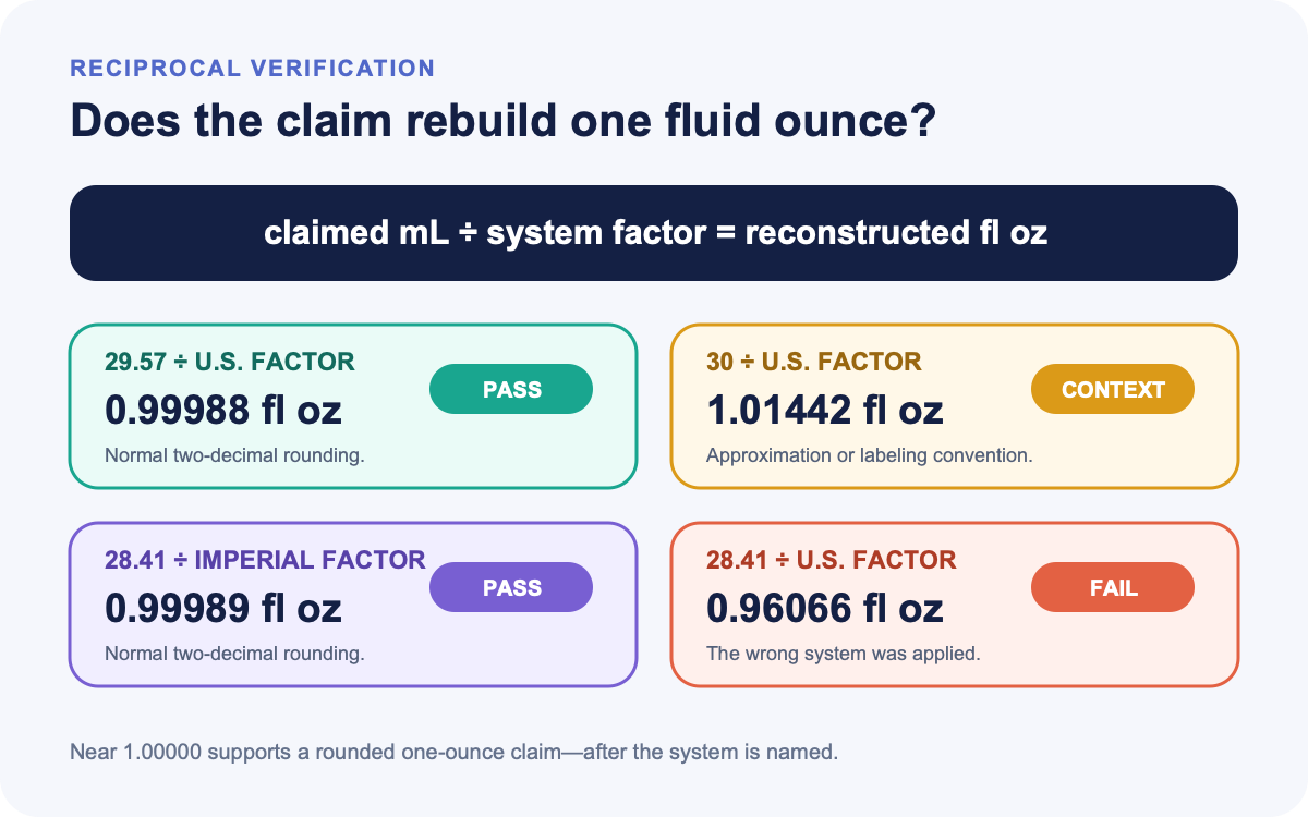 Reverse-check gauge comparing claimed milliliters with US and Imperial one-fluid-ounce factors