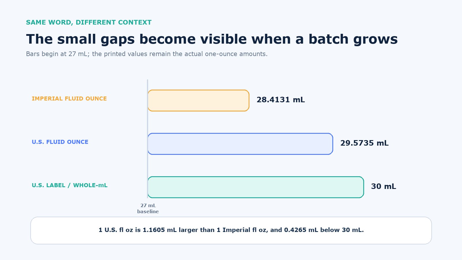 Scaled comparison of 28.4131 milliliters, 29.5735 milliliters, and 30 milliliters for three one-ounce contexts