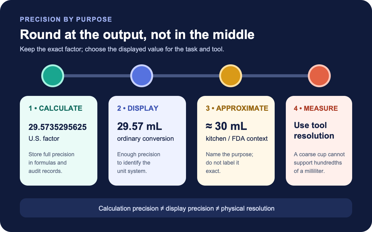 Rounding ladder matching exact factors, two-decimal conversions, 30 milliliter kitchen estimates, and physical measuring resolution