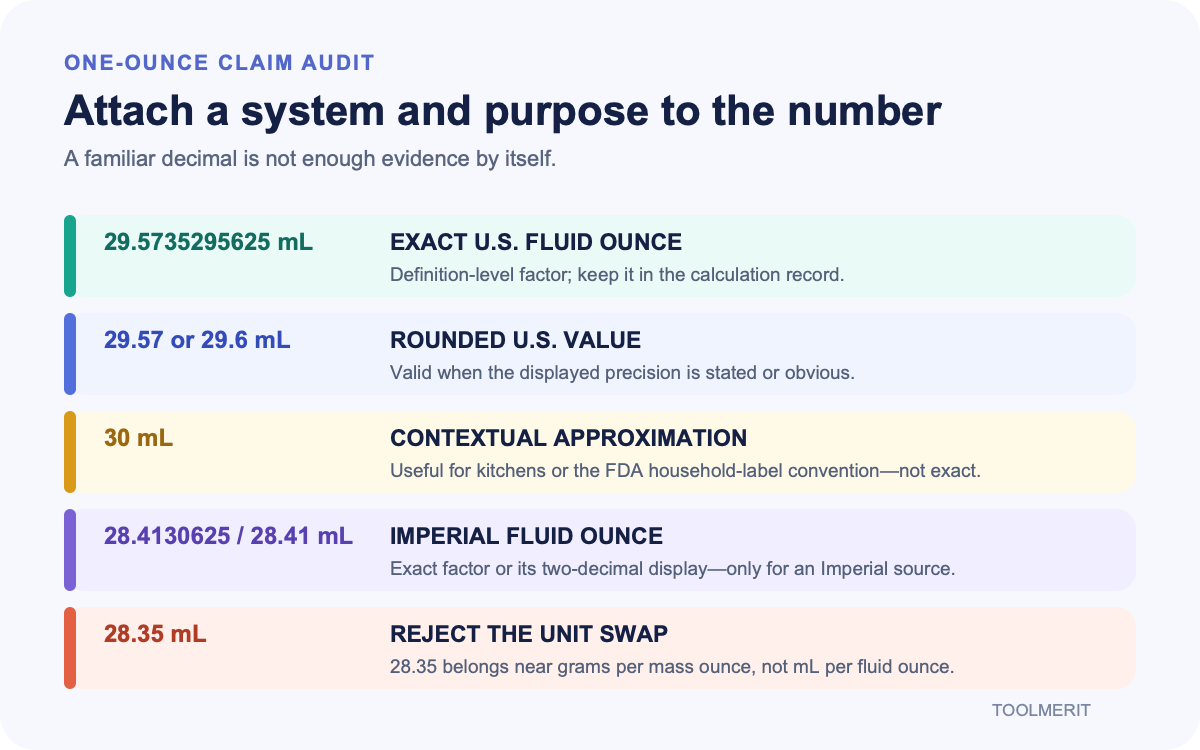Claim audit strip matching 29.57 and 30 milliliters to US contexts, 28.41 to Imperial, and rejecting 28.35 as a mass mix-up