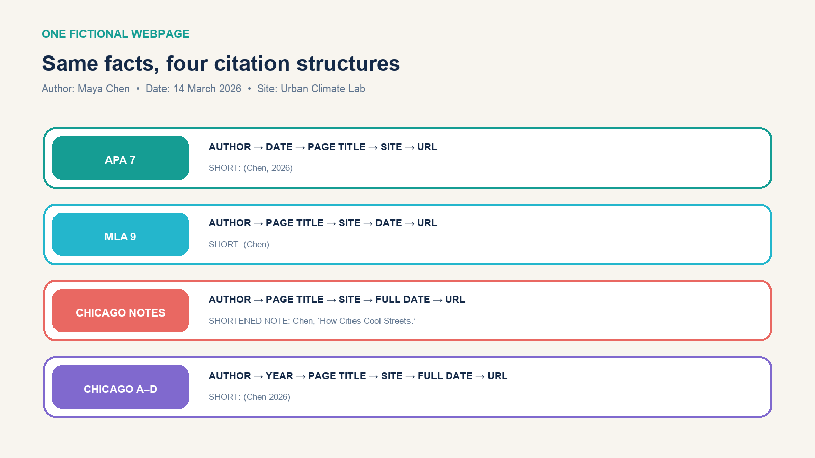 Comparison of field order for the same fictional webpage in APA 7, MLA 9, Chicago notes-bibliography, and Chicago author-date