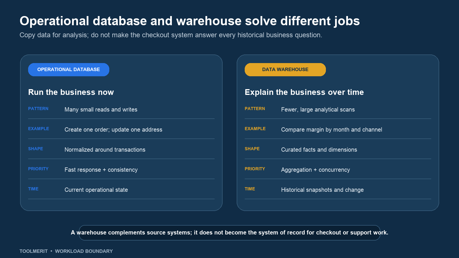 Operational databases use many small current-state transactions while data warehouses use large historical analytical scans