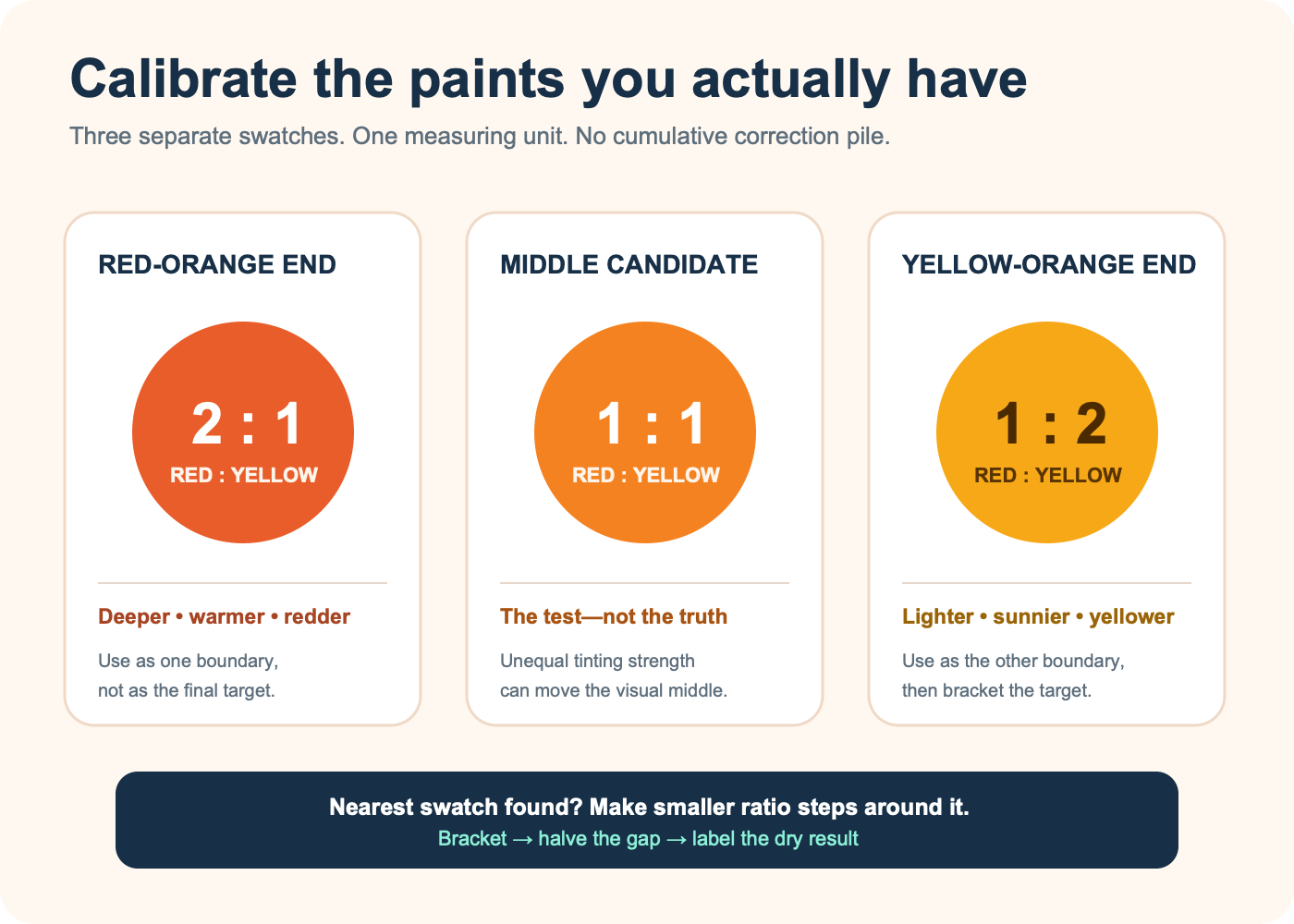 Three orange swatches labeled two parts red to one yellow, one to one, and one red to two yellow