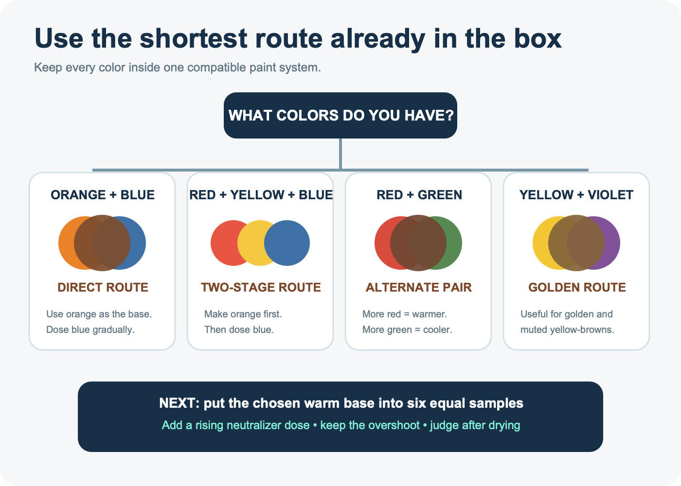 Decision tree selecting orange and blue, red and green, yellow and violet, or primary colors according to paints available