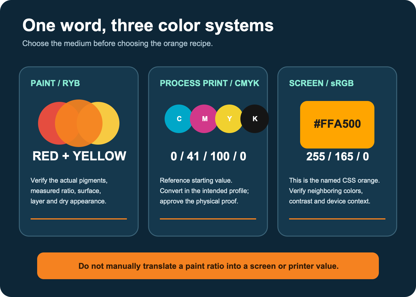Orange reference card separating paint mixing, CMYK print values, and sRGB screen values