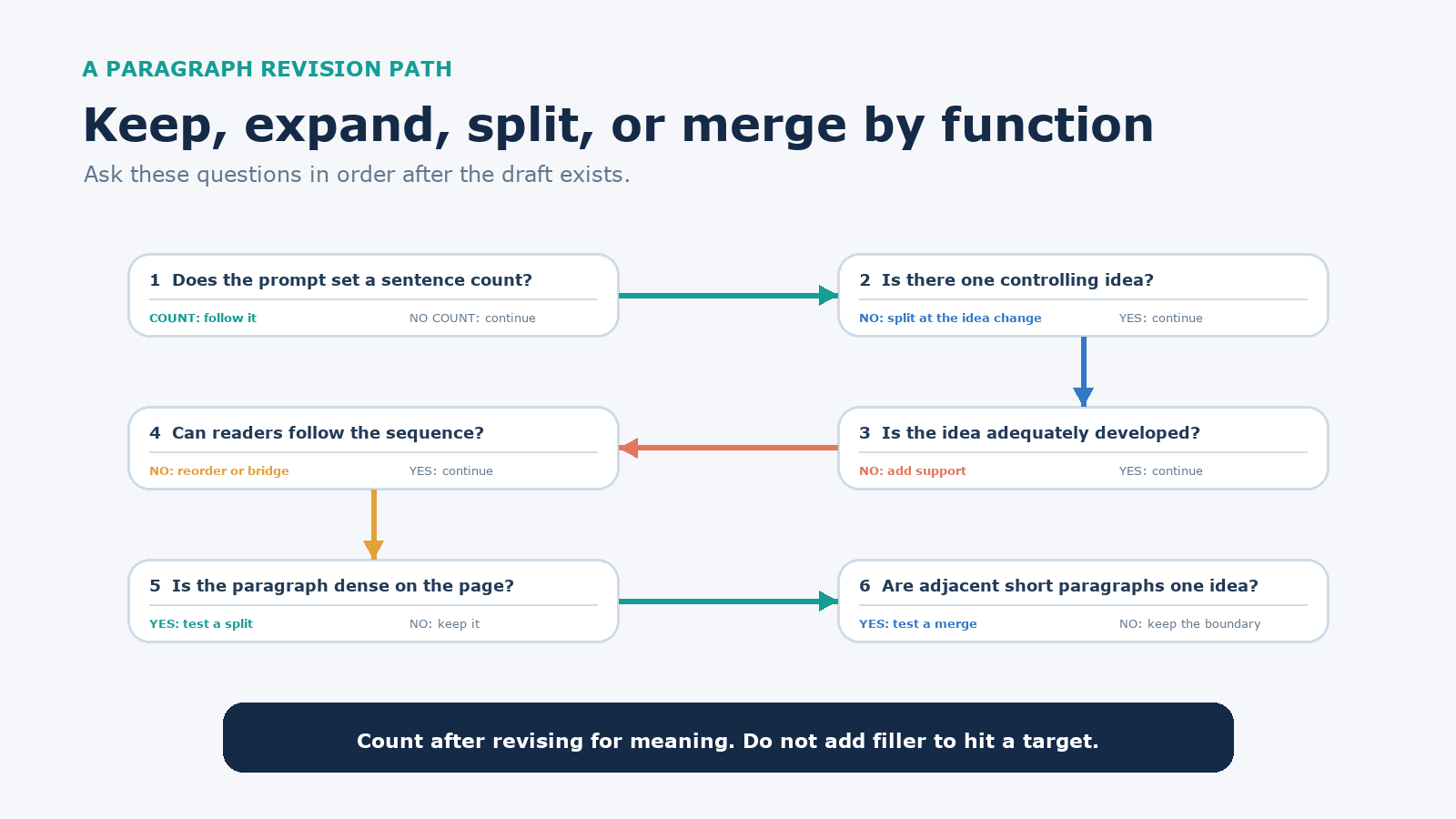 A six-question path checks assignment requirements, controlling idea, development, sequence, density, and adjacent short paragraphs