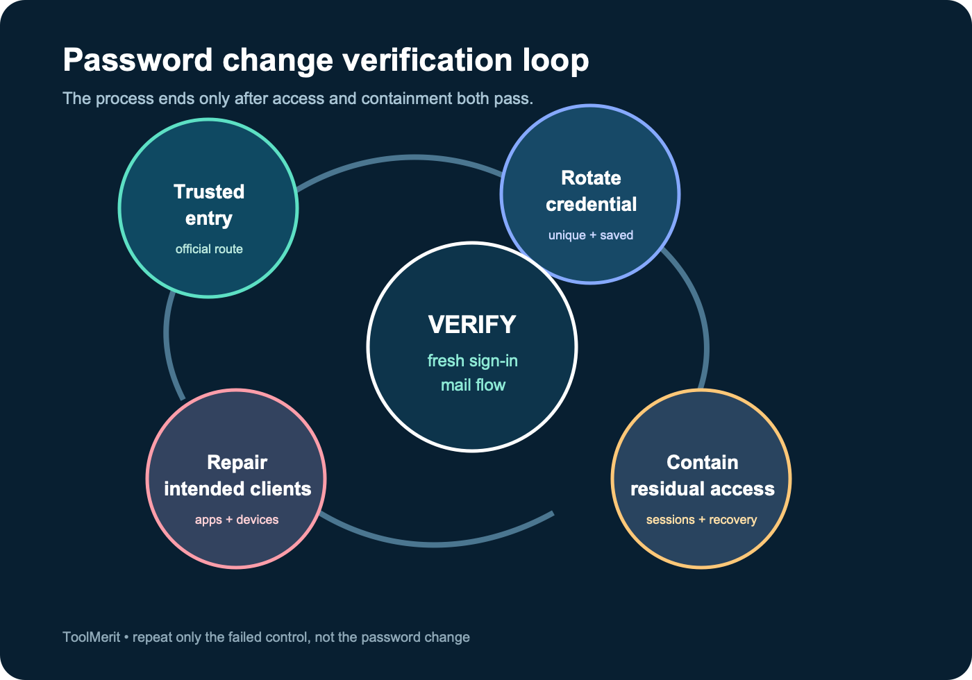 Password change verification loop moving from trusted entry to rotation, containment, client repair, and verification