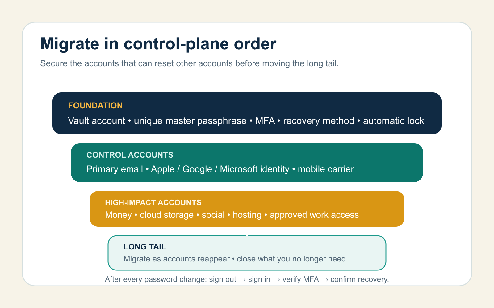 Password manager migration order from vault foundation to recovery accounts, high-impact accounts, and the long tail