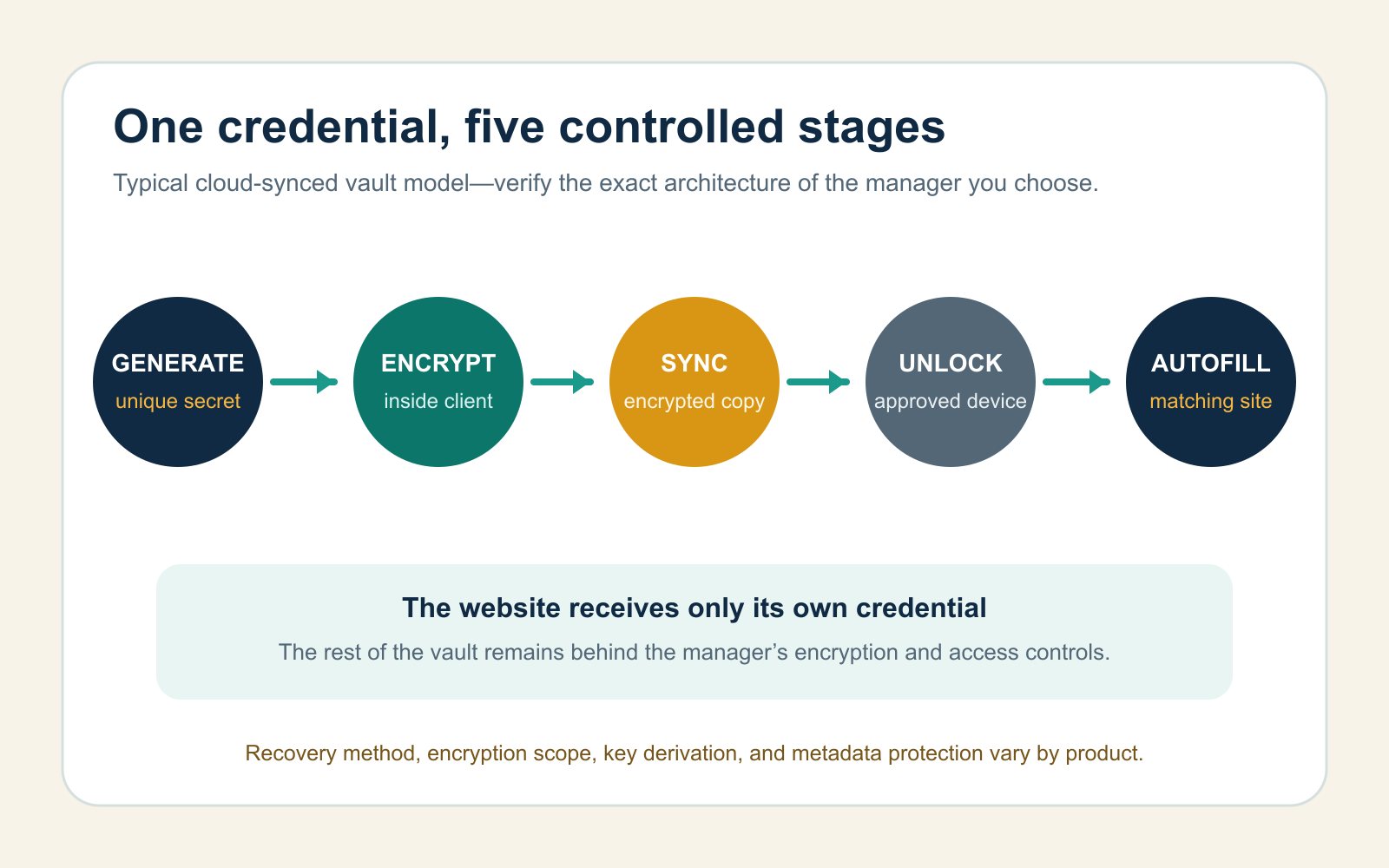 Five-stage password manager flow from unique password generation through encryption, sync, unlock, and site-matched autofill