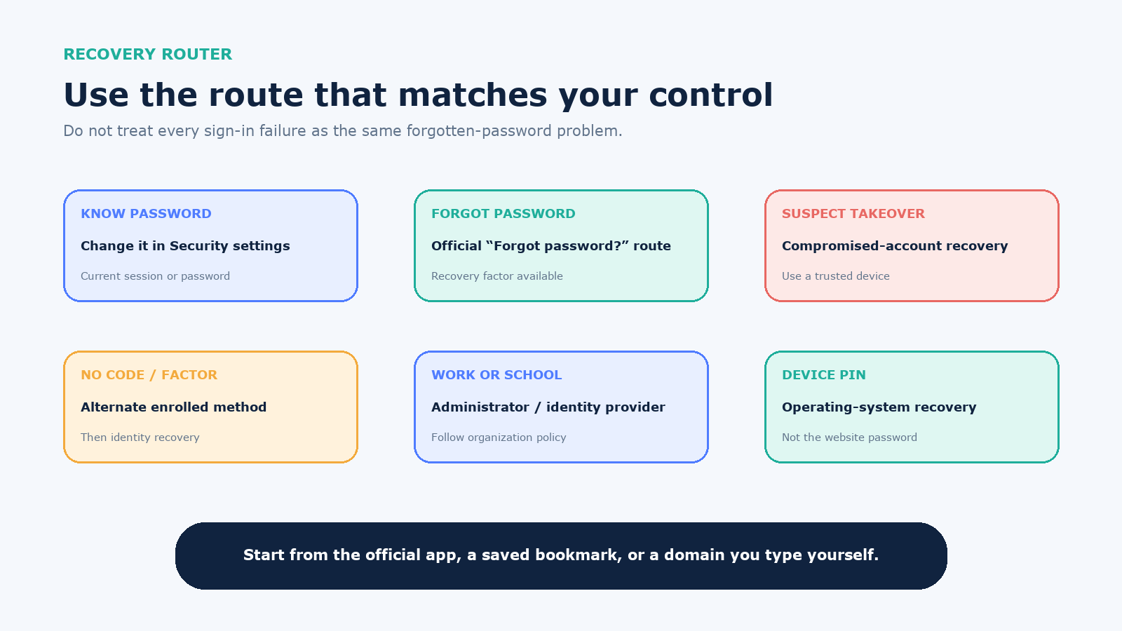 Password reset route selector for known passwords, forgotten passwords, suspected compromise, missing recovery methods, and managed accounts