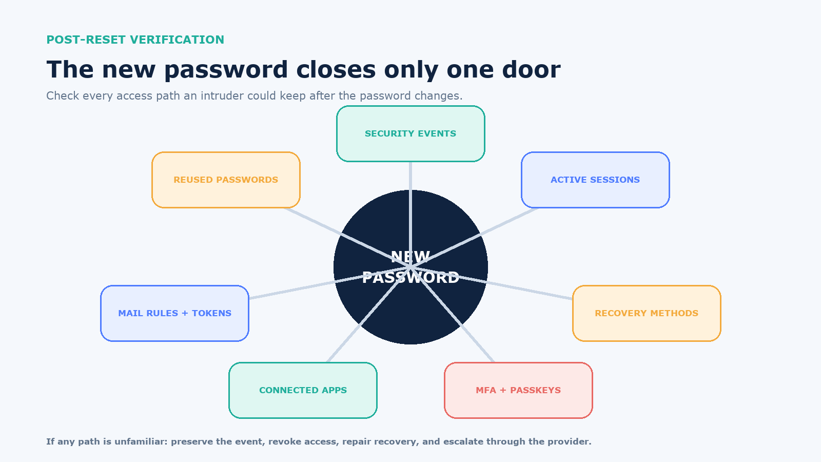 Post-reset trust sweep covering sessions, recovery methods, multifactor authentication, connected apps, mailbox rules, and reused passwords