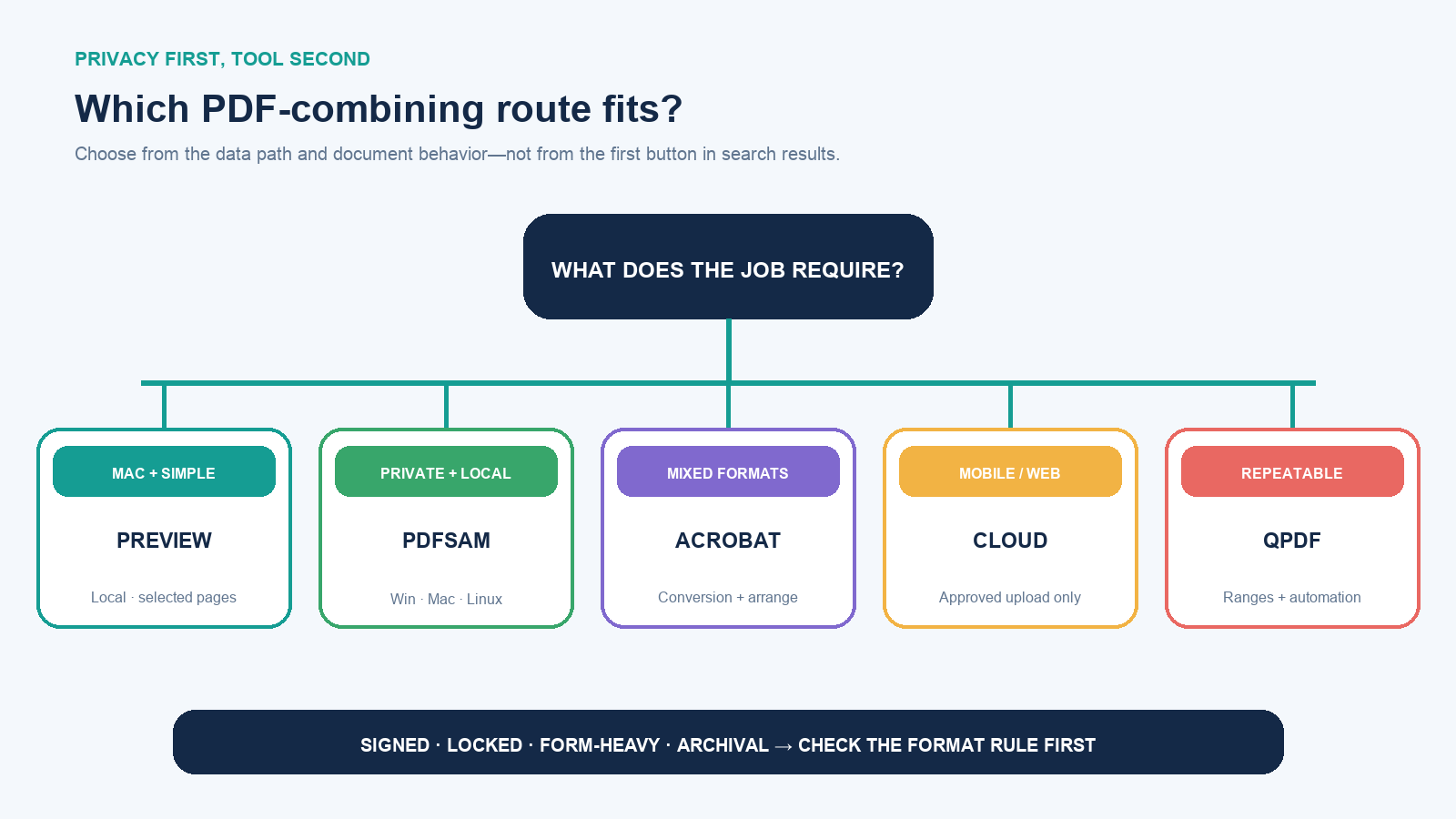 Decision router for combining PDFs with Preview, PDFsam, Acrobat, cloud services, or qpdf