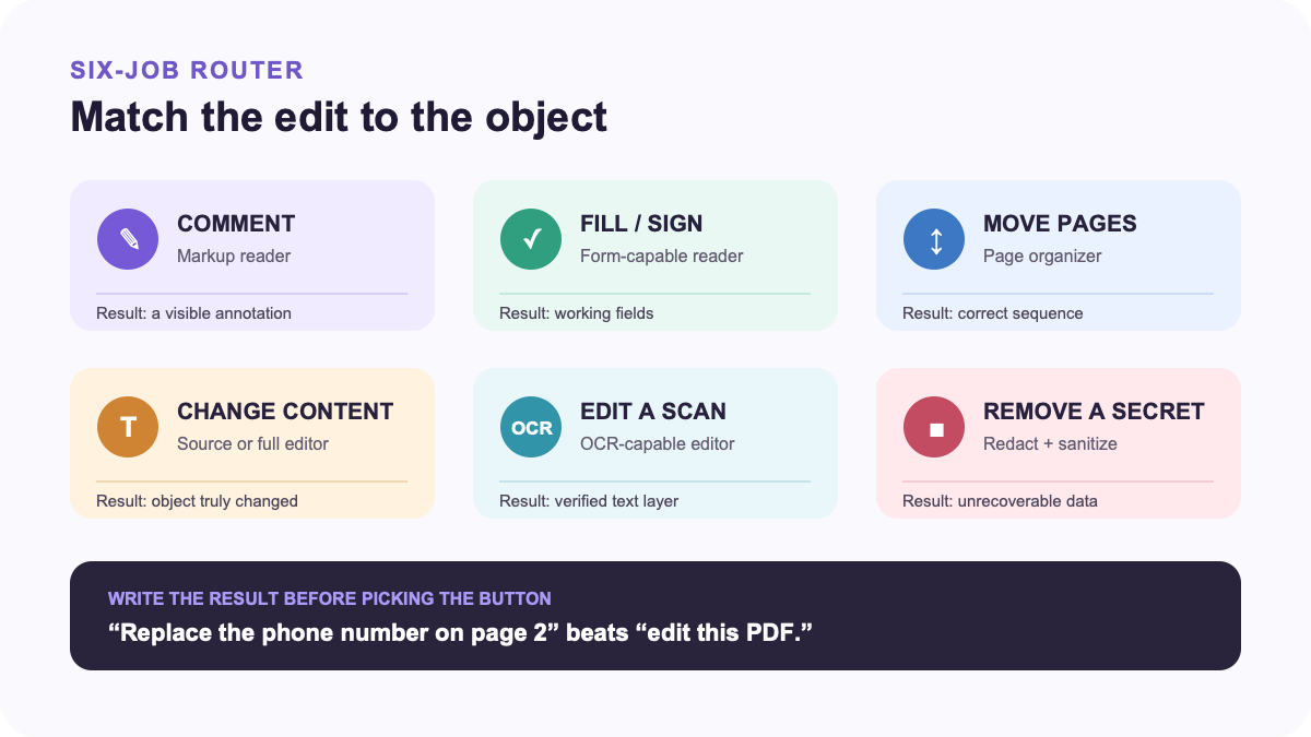 Six-route map matching PDF edit jobs to markup, form, page, content, OCR, and redaction tools