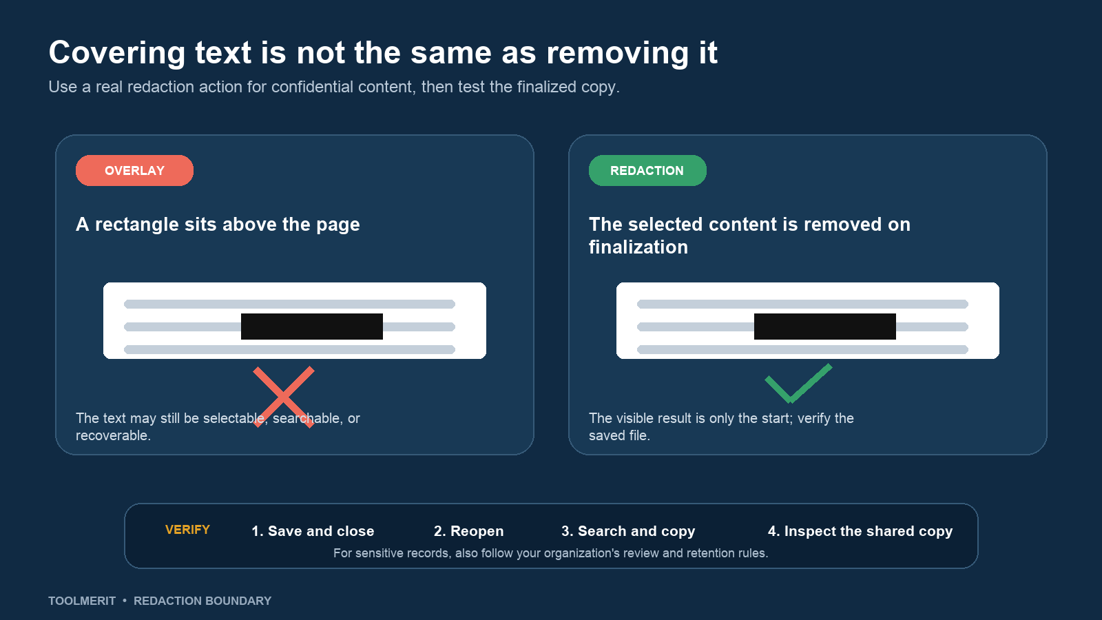 A comparison shows that an overlay can leave text recoverable while redaction removes selected content and still requires verification