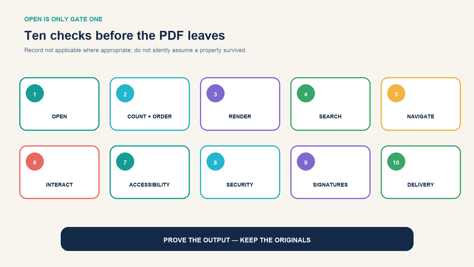 Post-merge quality gates for pages, rendering, search, navigation, interaction, accessibility, security, signatures, size, and provenance