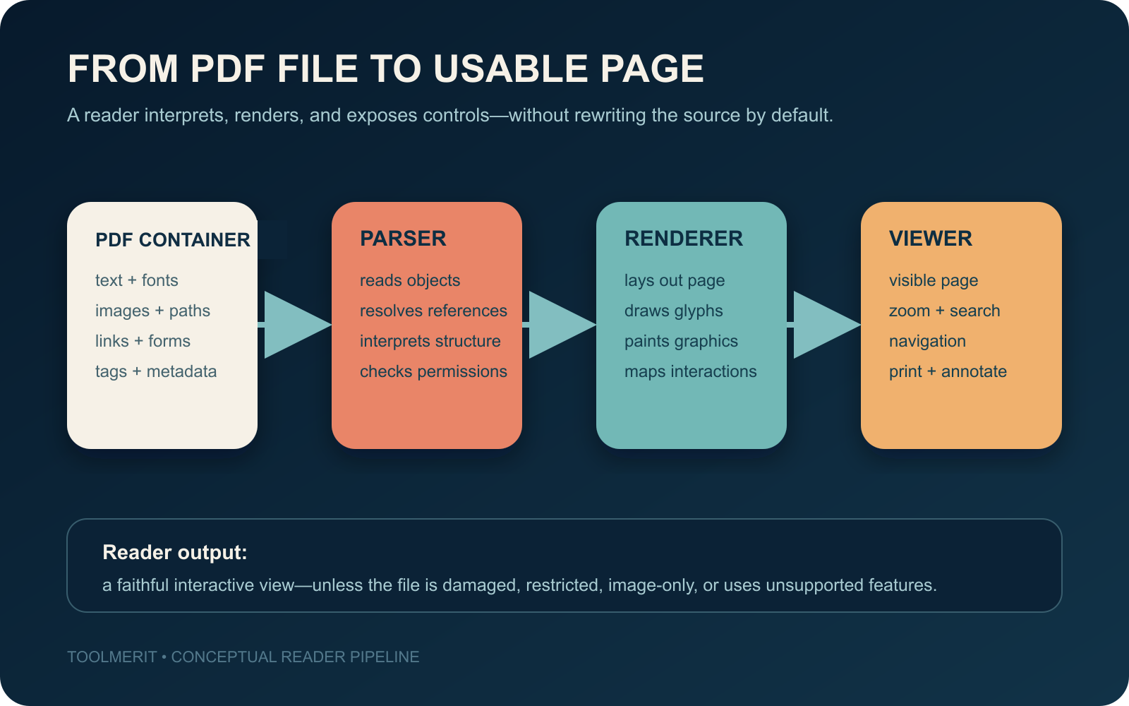 Diagram showing a PDF file moving through parsing, rendering, and viewer controls before appearing as a usable page